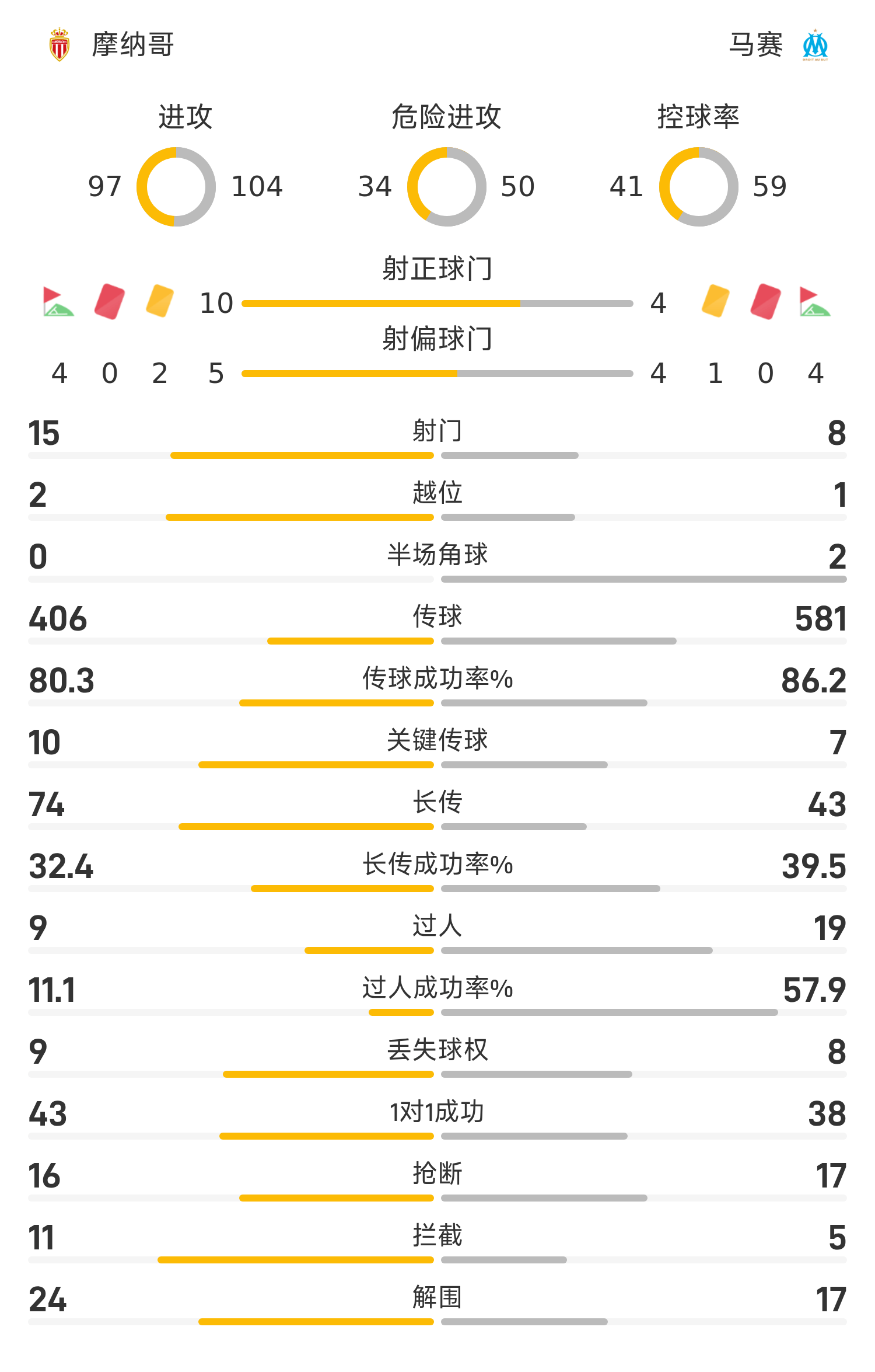 包含法甲赛程吃紧，摩纳哥转会期单刀错失，球迷炸锅，更衣室氛围转暖的词条